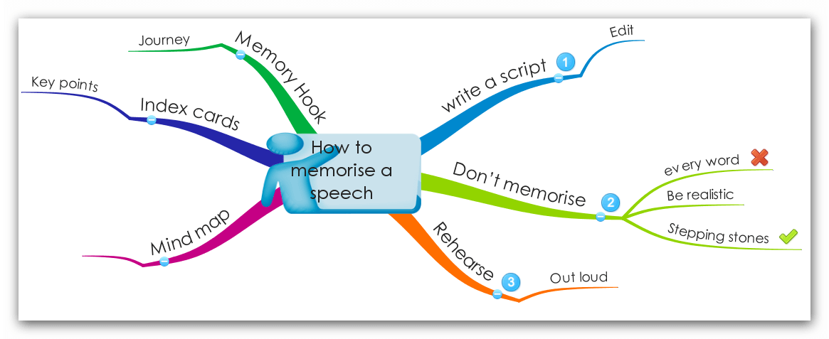 how to remember speech for presentation